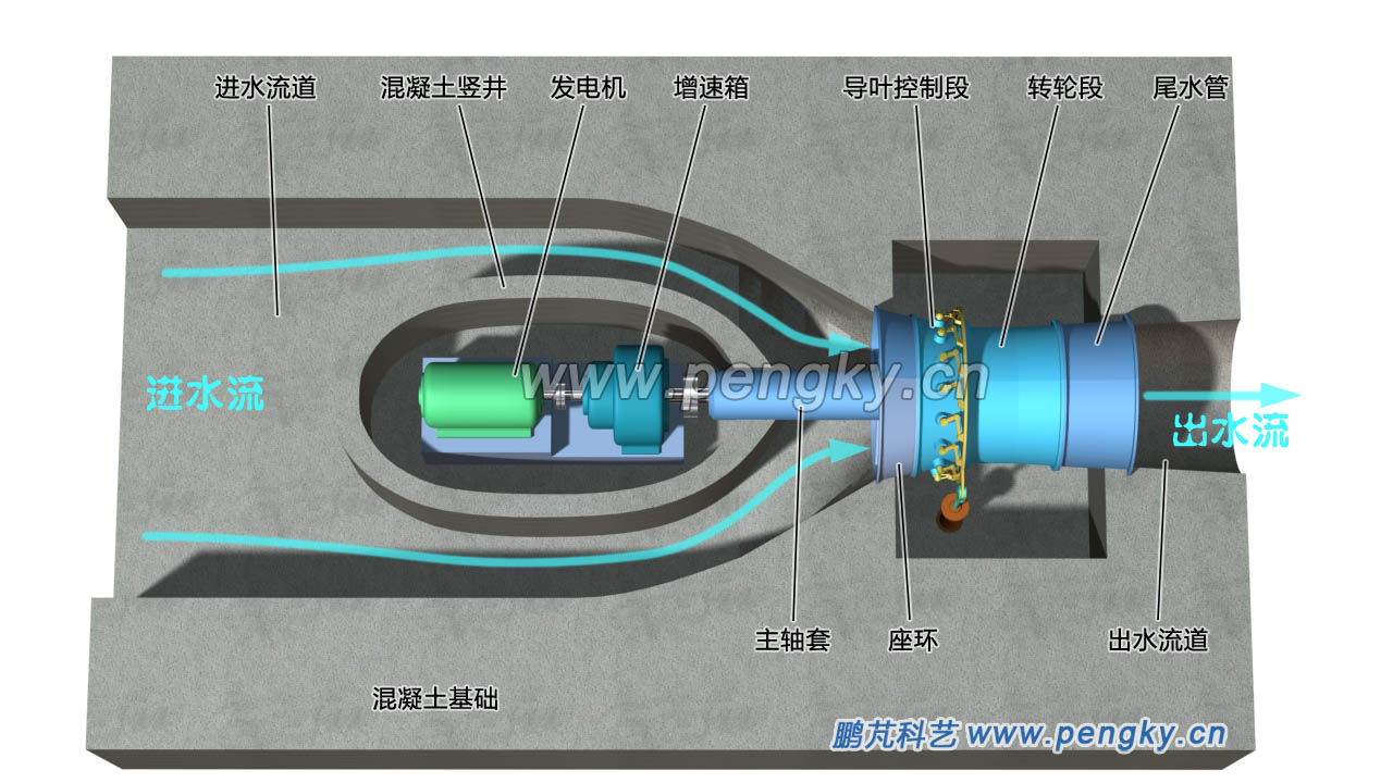 豎井貫流式水輪機(jī)組水平剖視圖 