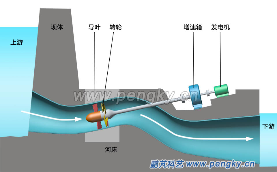 斜伸軸貫流式水輪機(jī)組 