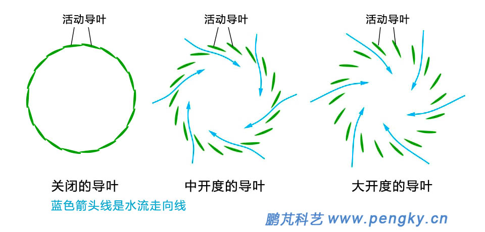 導(dǎo)葉不同開度時(shí)水流走向
