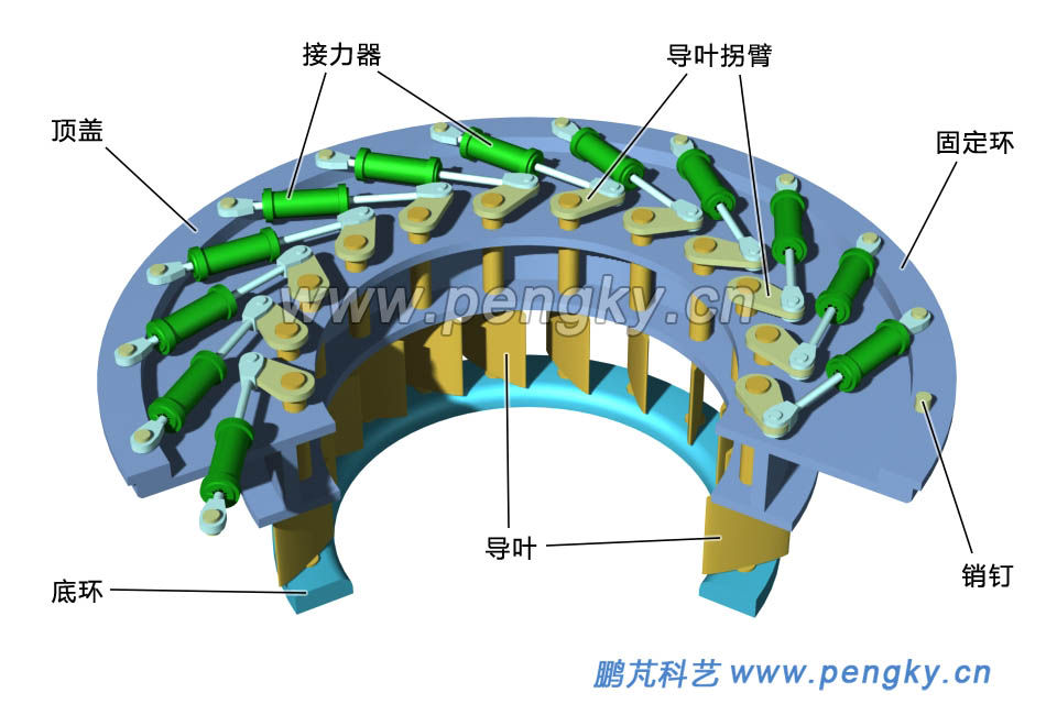 每個(gè)導(dǎo)葉有單獨(dú)接力器的導(dǎo)水傳動(dòng)機(jī)構(gòu)