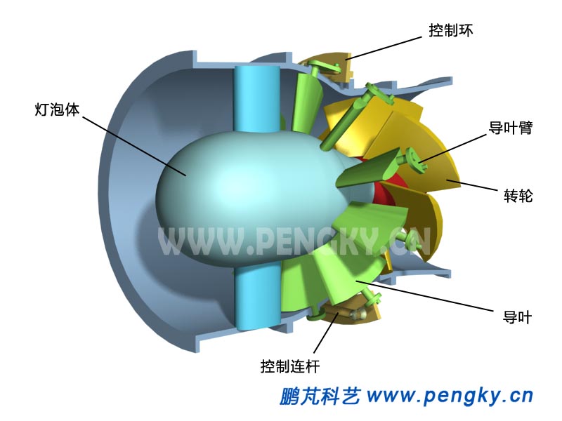 貫流式水輪機(jī)的導(dǎo)葉開啟