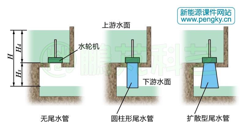 水輪機(jī)尾水管的形式