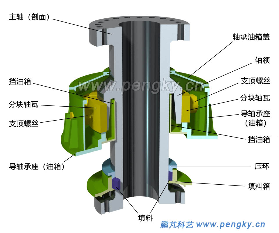 主軸-導(dǎo)軸承-密封裝置 