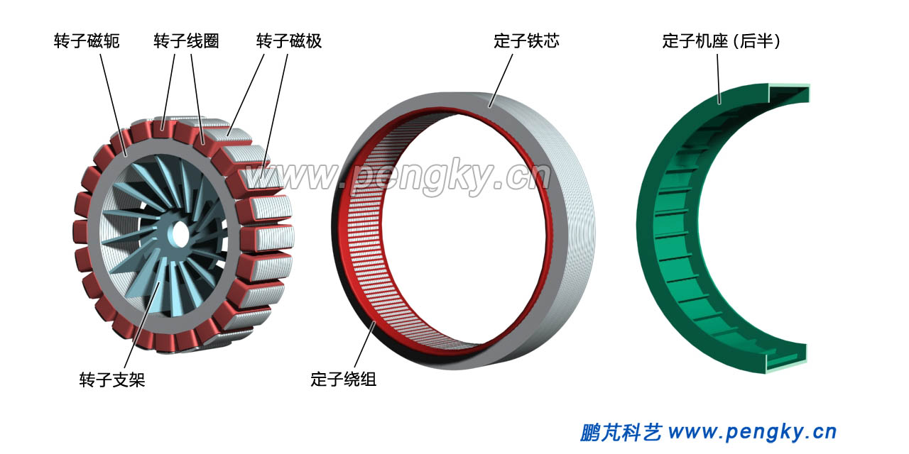 燈泡貫流式發(fā)電機組的定子與轉(zhuǎn)子 