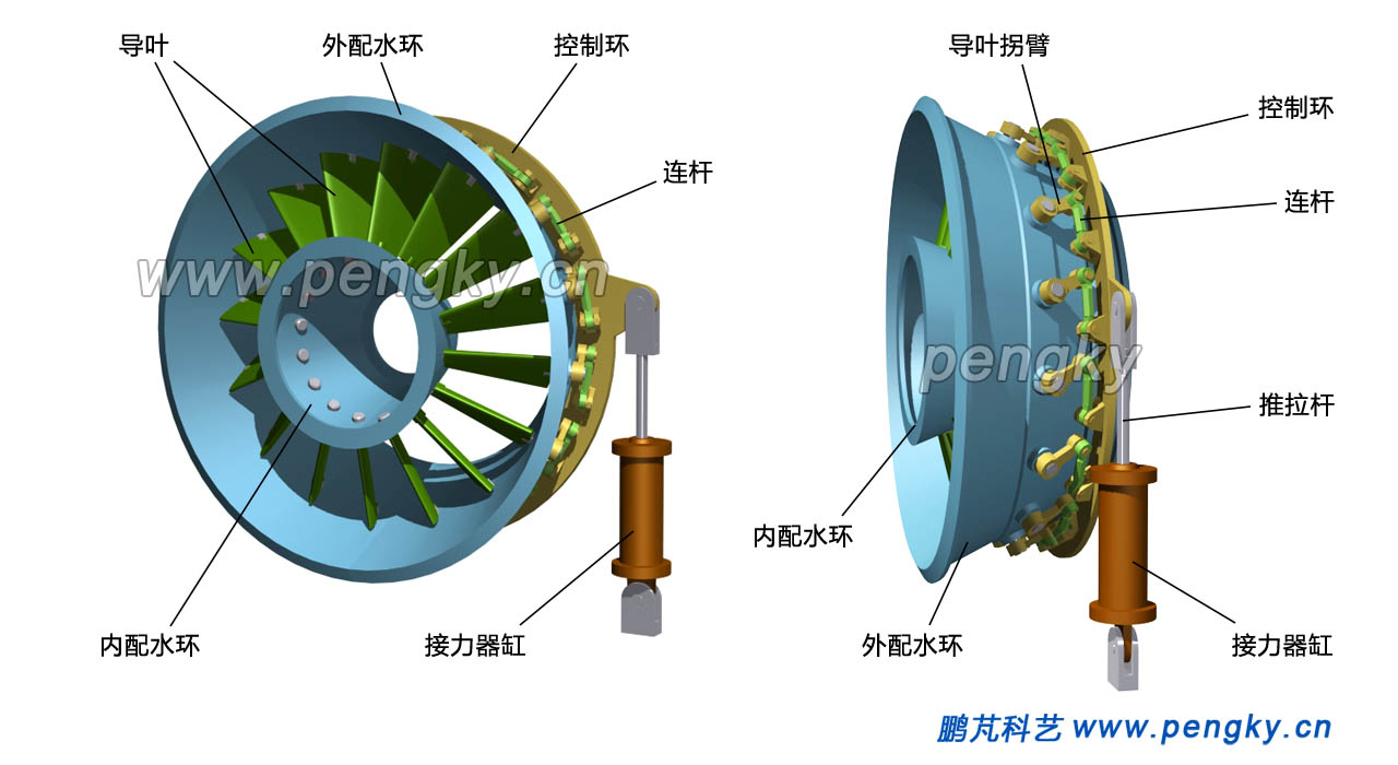 燈泡貫流式水輪機的導(dǎo)水機構(gòu) 