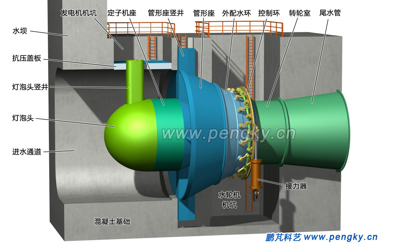 燈泡貫流式水輪機組組成圖