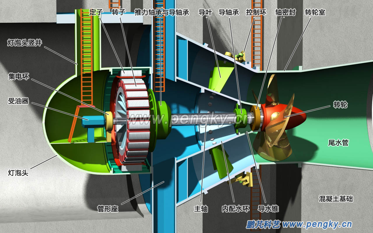 燈泡貫流式水輪機組剖視圖 