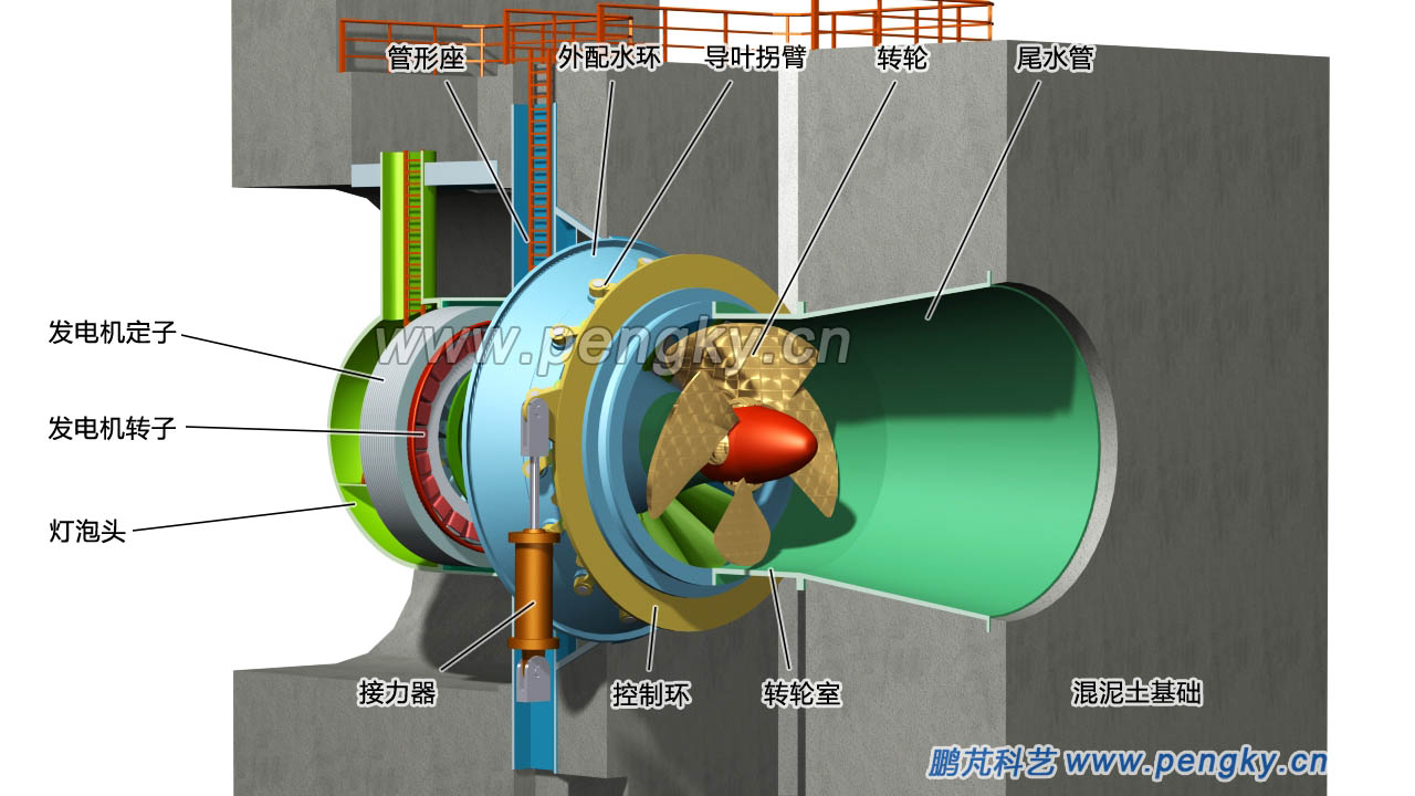 燈泡貫流式水輪機組剖視圖（后側(cè)方）
