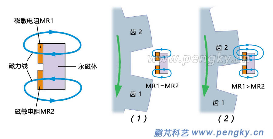 磁敏元件磁通變化圖（一）