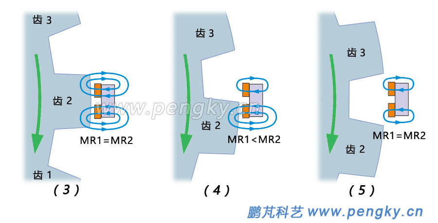 磁敏元件磁通變化圖（二）