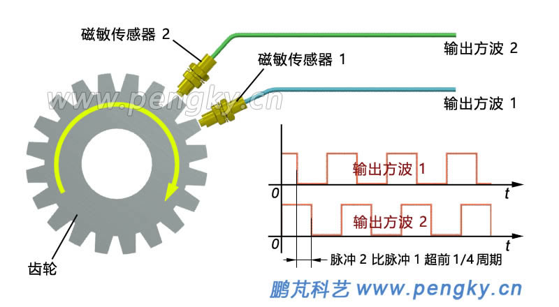磁敏轉(zhuǎn)速傳感器輸出脈沖（正轉(zhuǎn)）