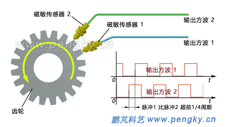 圖6--磁敏轉(zhuǎn)速傳感器輸出脈沖（反轉(zhuǎn)）