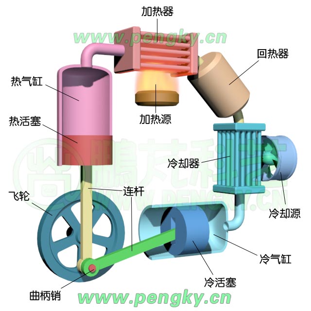 雙缸V型曲柄連桿斯特林發(fā)動機