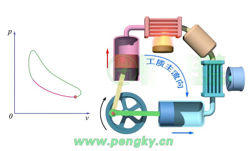 α型斯特林發(fā)動機——等溫壓縮階段