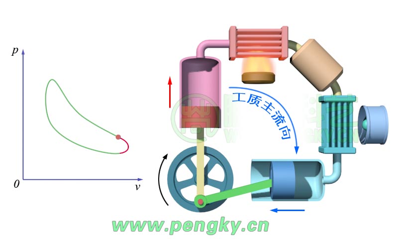 圖5 α型斯特林發(fā)動機——等容冷卻