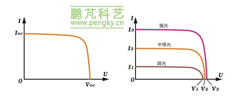 光伏電池伏安特性曲線