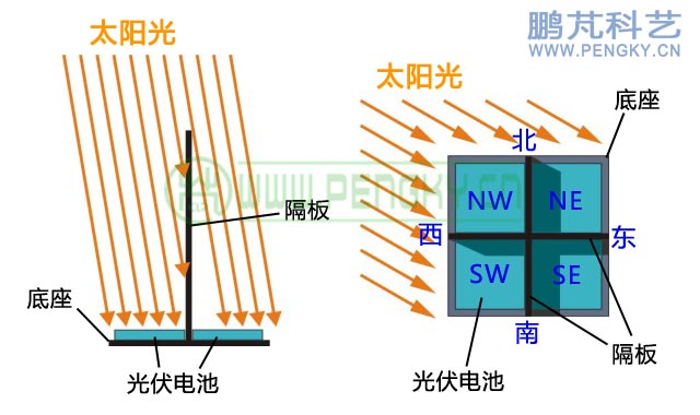光伏電池跟蹤傳感器原理