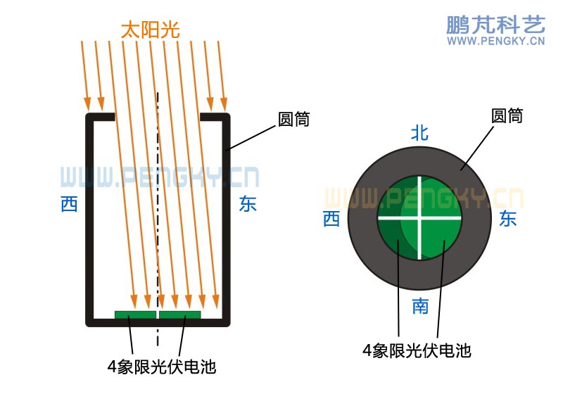 光筒式太陽位置傳感器原理 