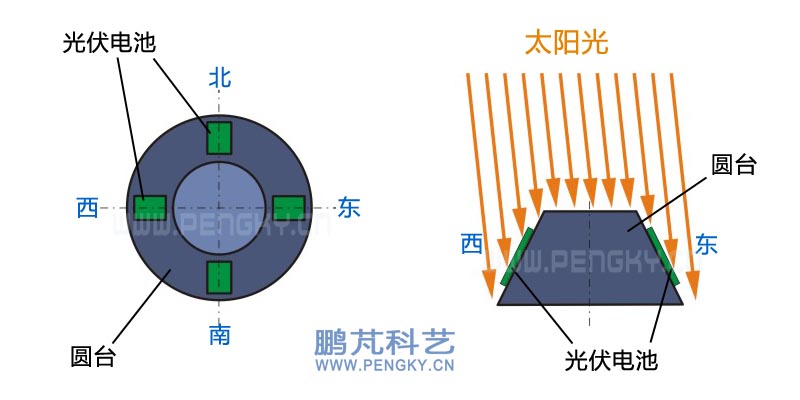 金字塔式太陽位置傳感器原理 