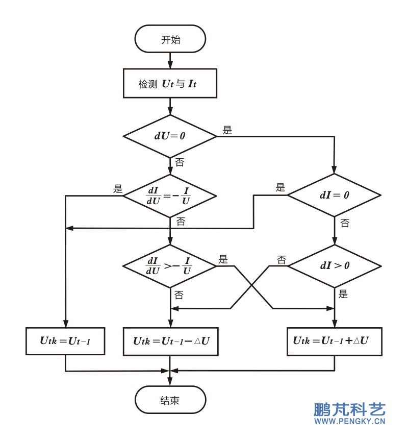 電導(dǎo)增量法計(jì)算處理框圖 