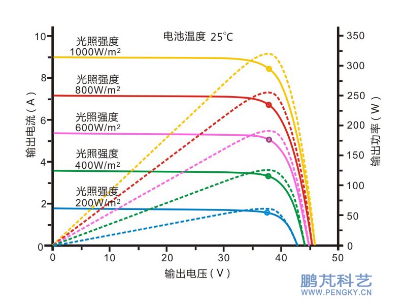 不同輻照下的伏安特性曲線與電壓功率曲線