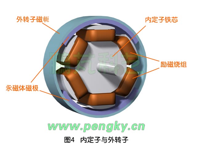 無刷直流永磁電動機的內(nèi)定子與外轉(zhuǎn)子