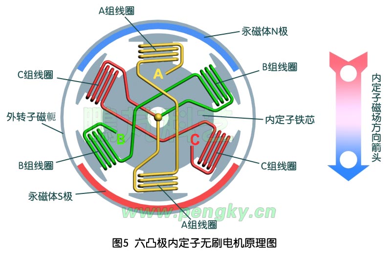 無刷直流永磁電動機-內(nèi)定子線圈與磁場示意圖
