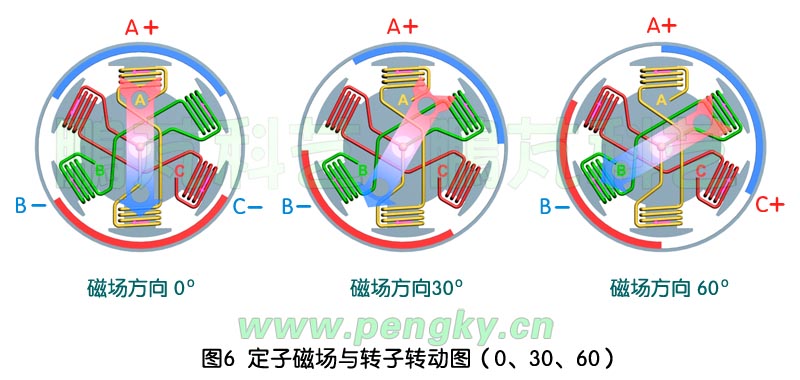 無刷直流永磁電動機-定子磁場與轉(zhuǎn)子轉(zhuǎn)動圖-1