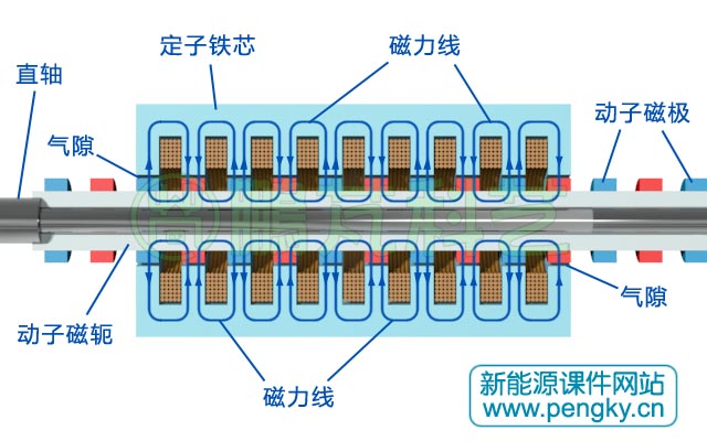 圓筒型永磁直線發(fā)電機(jī)磁通走向（1）