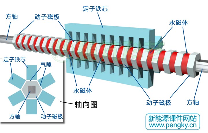 多面筒型永磁直線發(fā)電機(jī)的動(dòng)子組成