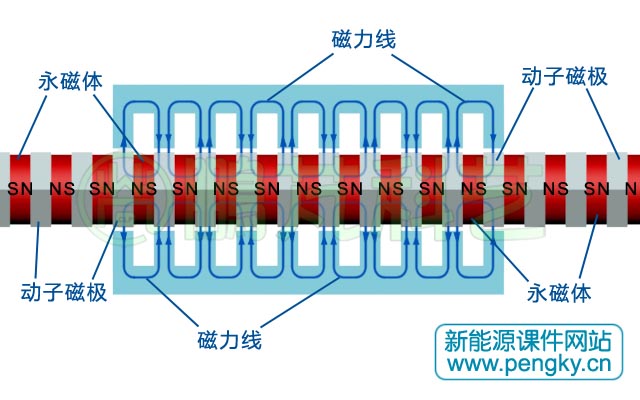 多面筒型永磁直線發(fā)電機(jī)的磁通流向