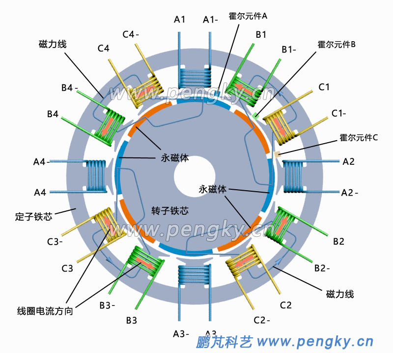 12槽8極的分?jǐn)?shù)槽集中繞組永磁電機(jī)工作原理圖