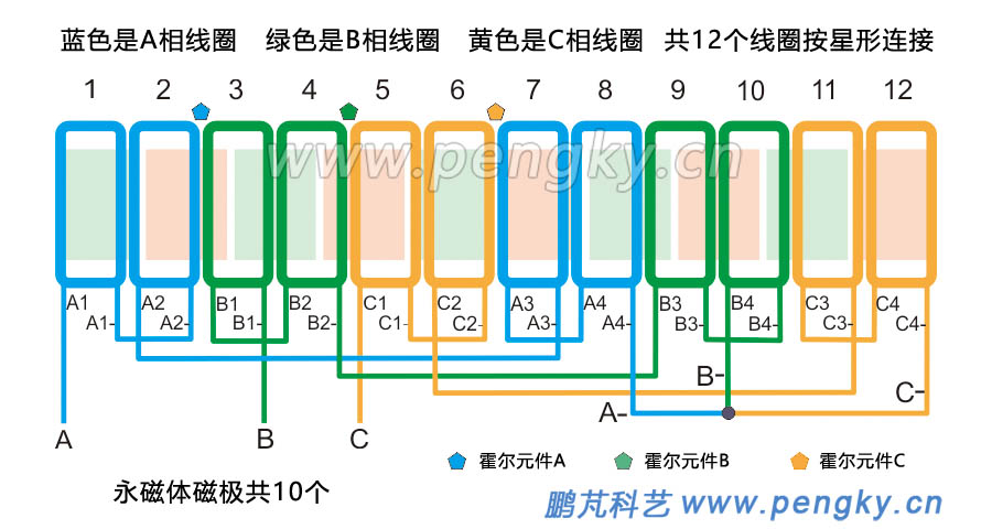 12槽10極分?jǐn)?shù)槽集中繞組永磁電機(jī)展開圖