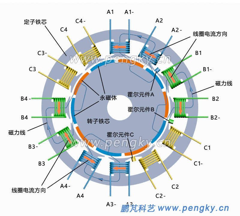 12槽10極的分?jǐn)?shù)槽集中繞組永磁電機(jī)工作原理圖