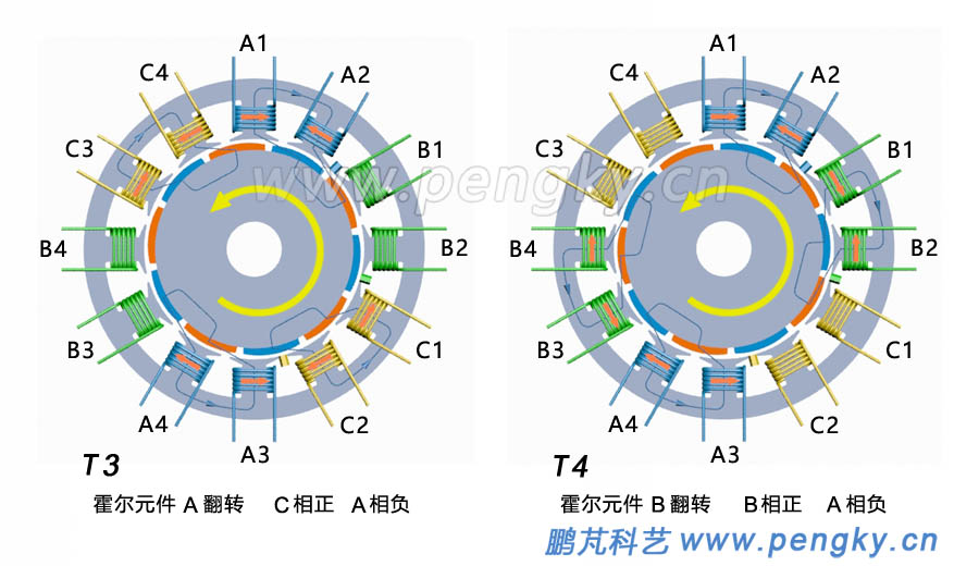 12槽10極永磁電機(jī)旋轉(zhuǎn)原理圖-2