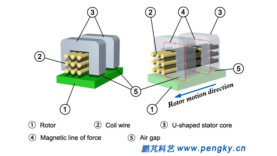 Transverse stator flux