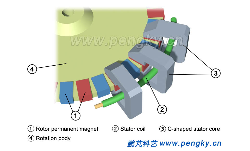Partial diagram of the stator and rotor of the transverse flux permanent magnet motor?