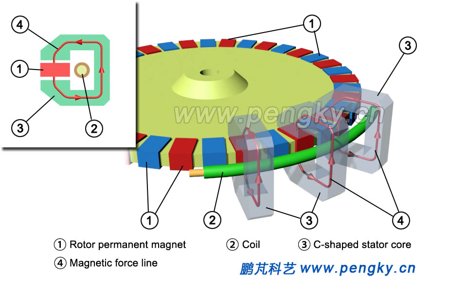 One of the principles of transverse flux permanent magnet generator?