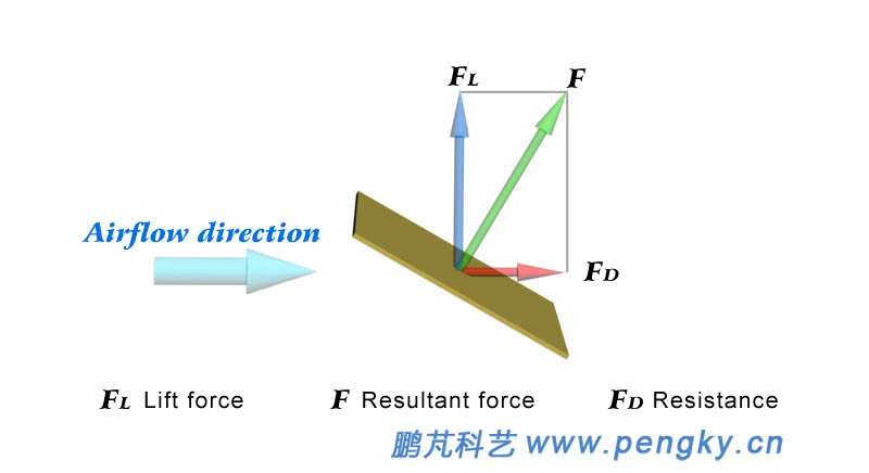 Lift force and resistance diagram