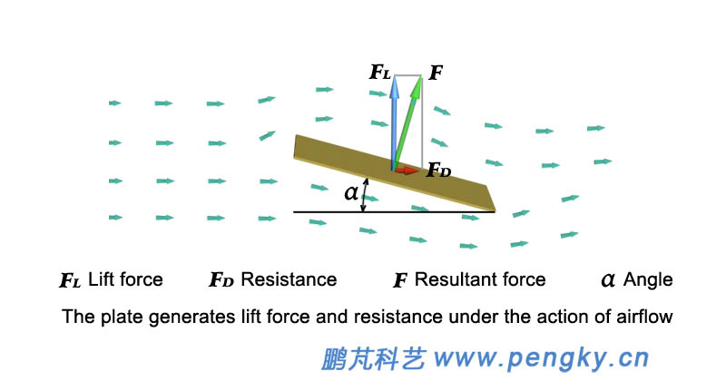 Lift force and small resistance at small angles of attack
