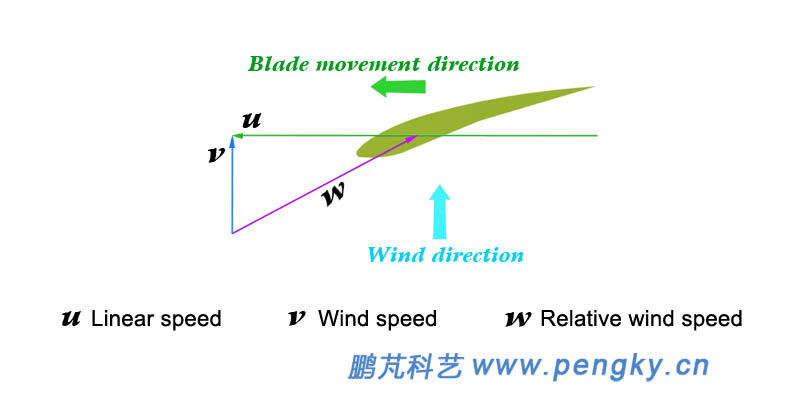 The resultant speed of wind speed and blade motion speed is called relative wind speed.?