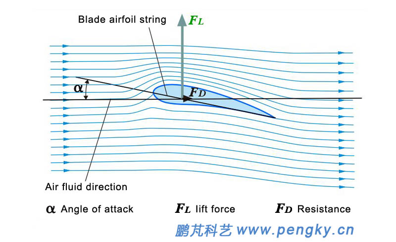 Attack angle of the airfoil?