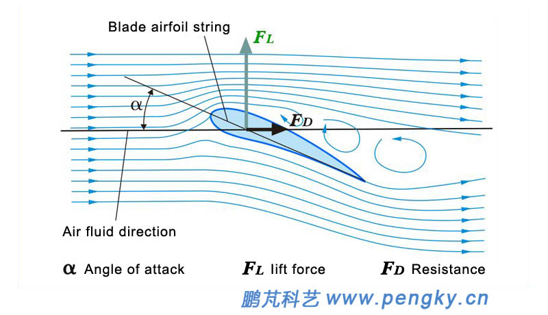 The airfoil starts to stall after the angle of attack exceeds the stall angle of attack?