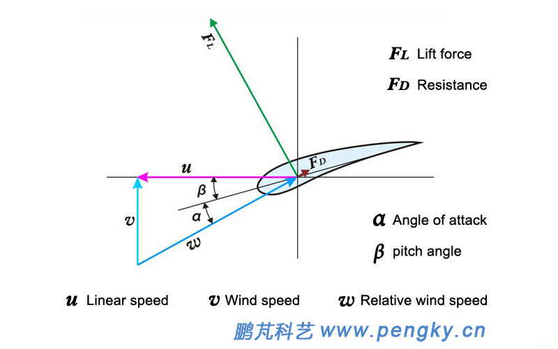 Airfoil?pitch angle