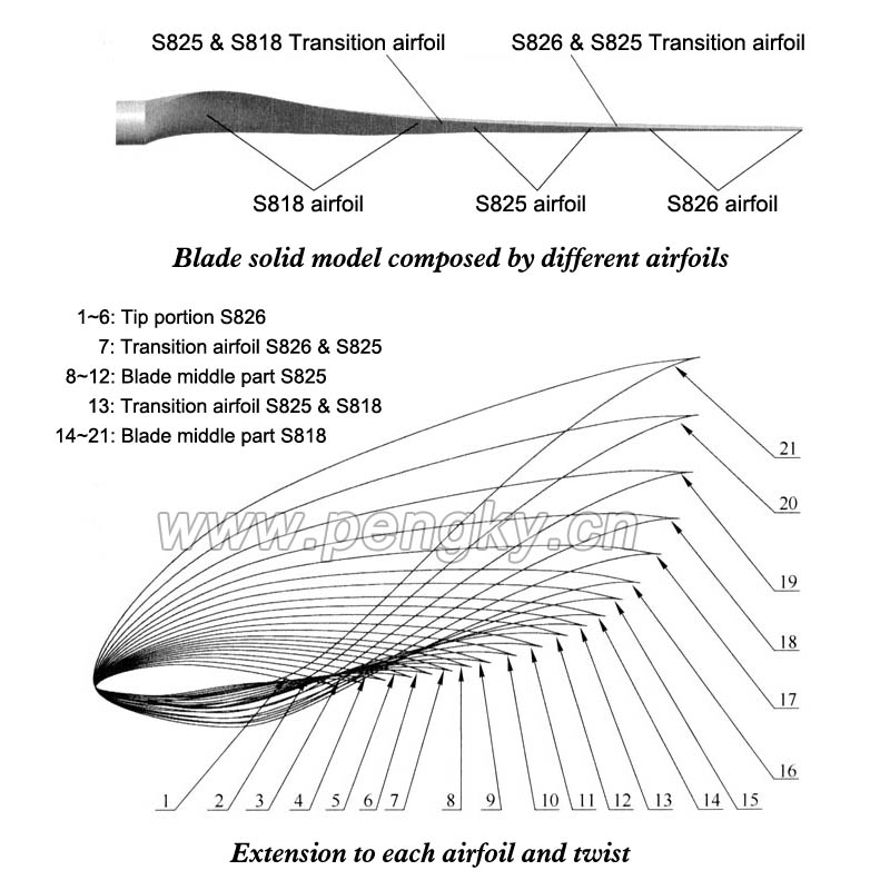 Wind turbine?blade cross section and twist angle at different part. 
