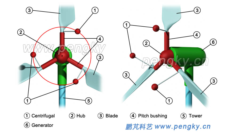 Wind turbine with centrifugal force adjustment pitch angle 