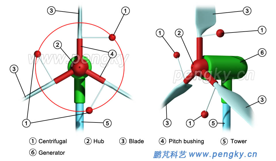 Centrifugal force adjustment of the pitch angle of the wind turbine
