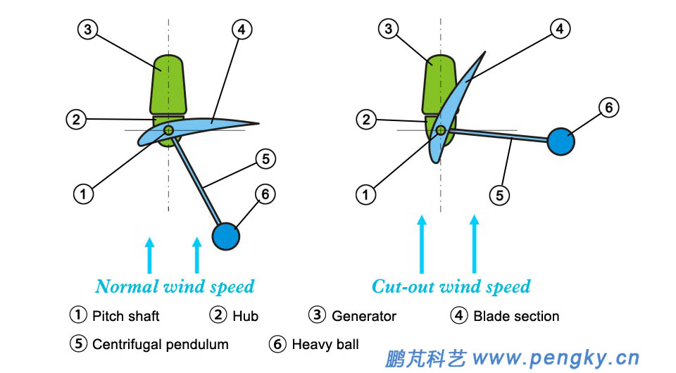 Principle of centrifugal force adjustment pitch angle wind turbine?