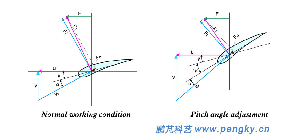 Schematic diagram of pitch adjustment speed 