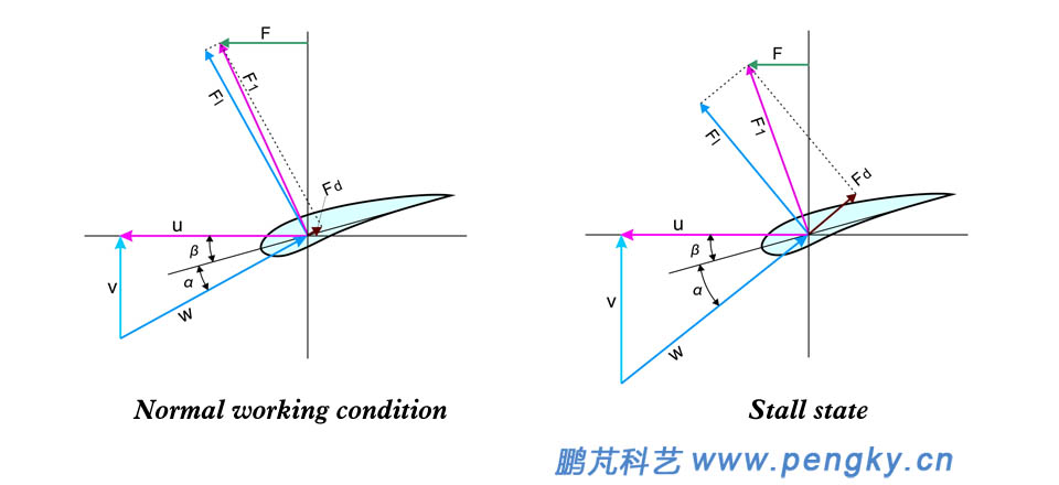 Schematic diagram of fixed-speed shift using stall control speed 